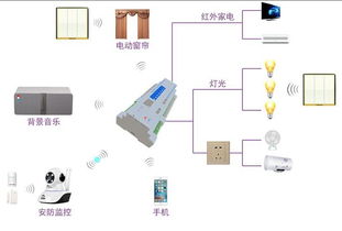 從酒店客房智能控制系統(tǒng)到家庭計(jì)算機(jī)房維護(hù) 智能化家居的融合與升級(jí)